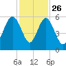 Harbor Island Beach tide chart for Tuesday, November 26, 2024