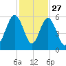 Harbor Island Beach tide chart for Wednesday, November 27, 2024