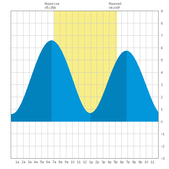 Harbor Island Beach tide chart for Friday, November 29, 2024