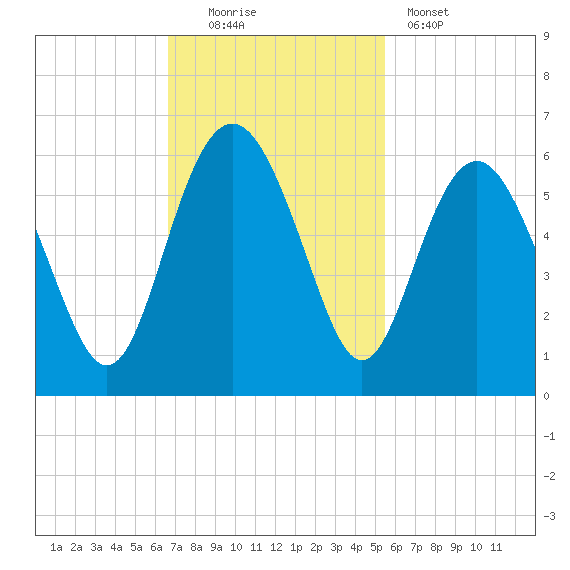 Harbor Island Beach tide chart for Sunday, November 3, 2024