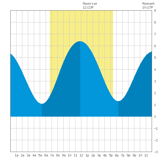 Harbor Island Beach tide chart for Thursday, November 7, 2024