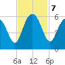 Harbor Island Beach tide chart for Thursday, November 7, 2024