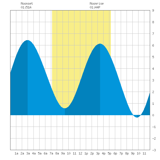 Harbor Island Beach tide chart for Tuesday, December 10, 2024