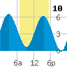 Harbor Island Beach tide chart for Tuesday, December 10, 2024