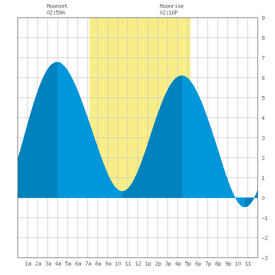 Harbor Island Beach tide chart for Wednesday, December 11, 2024