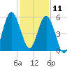Harbor Island Beach tide chart for Wednesday, December 11, 2024