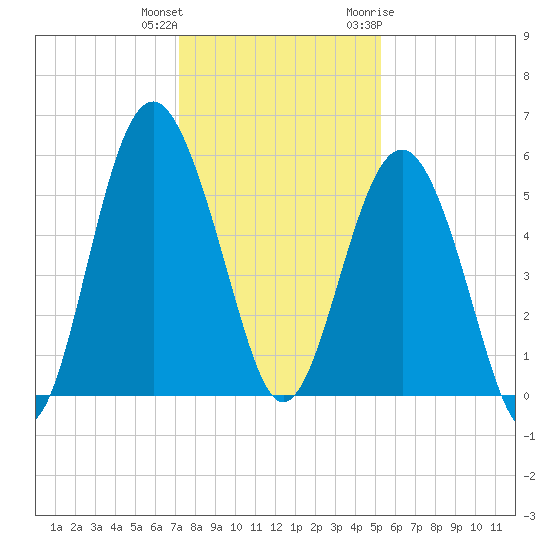 Harbor Island Beach tide chart for Friday, December 13, 2024