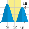 Harbor Island Beach tide chart for Friday, December 13, 2024