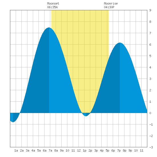 Harbor Island Beach tide chart for Saturday, December 14, 2024