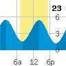Harbor Island Beach tide chart for Monday, December 23, 2024