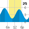 Harbor Island Beach tide chart for Wednesday, December 25, 2024