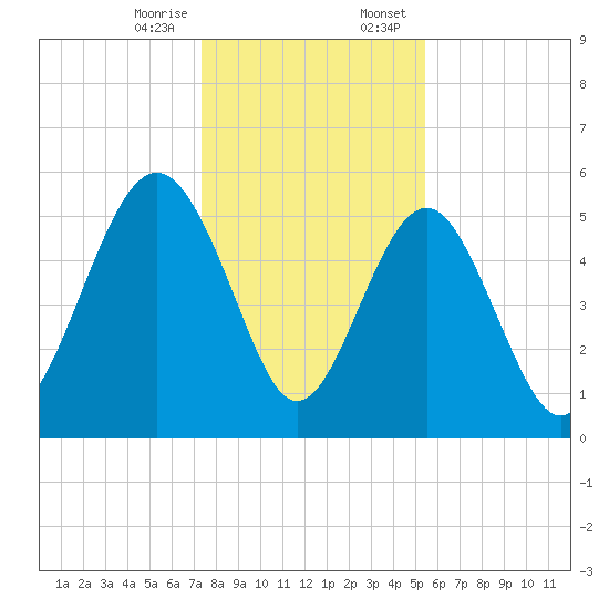 Harbor Island Beach tide chart for Friday, December 27, 2024