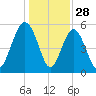 Harbor Island Beach tide chart for Saturday, December 28, 2024