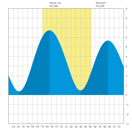 Harbor Island Beach tide chart for Monday, December 2, 2024