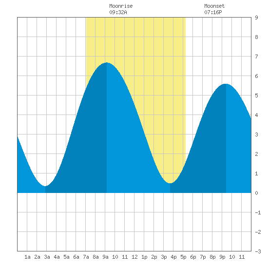 Harbor Island Beach tide chart for Tuesday, December 3, 2024