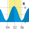Harbor Island Beach tide chart for Friday, December 6, 2024