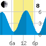 Harbor Island Beach tide chart for Sunday, December 8, 2024