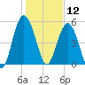 Harbor Island Beach tide chart for Sunday, January 12, 2025