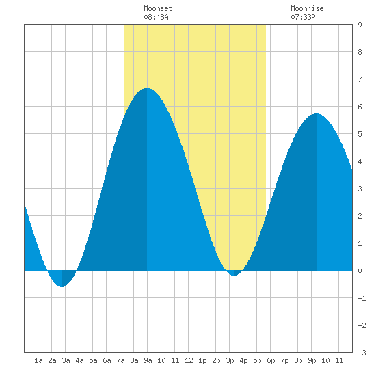 Harbor Island Beach tide chart for Wednesday, January 15, 2025