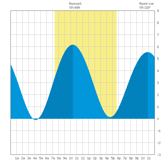 Harbor Island Beach tide chart for Friday, January 17, 2025