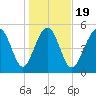 Harbor Island Beach tide chart for Sunday, January 19, 2025