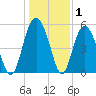 Harbor Island Beach tide chart for Wednesday, January 1, 2025
