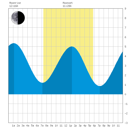 Harbor Island Beach tide chart for Tuesday, January 21, 2025