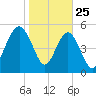 Harbor Island Beach tide chart for Saturday, January 25, 2025