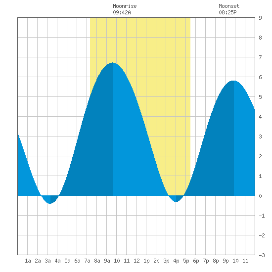 Harbor Island Beach tide chart for Thursday, January 2, 2025