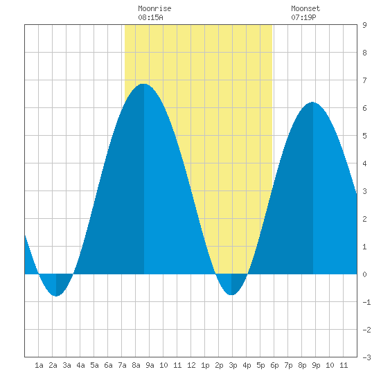 Harbor Island Beach tide chart for Thursday, January 30, 2025