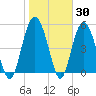 Harbor Island Beach tide chart for Thursday, January 30, 2025