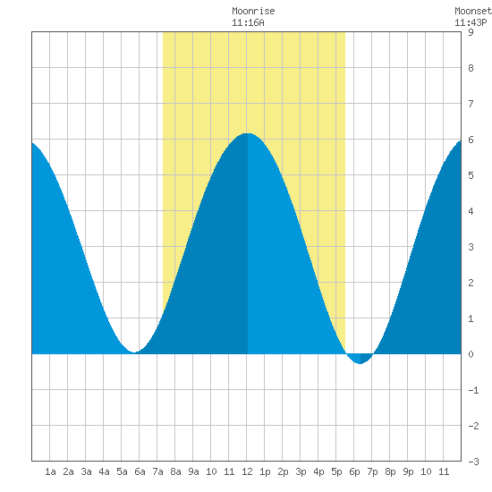 Harbor Island Beach tide chart for Sunday, January 5, 2025