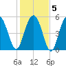 Harbor Island Beach tide chart for Sunday, January 5, 2025