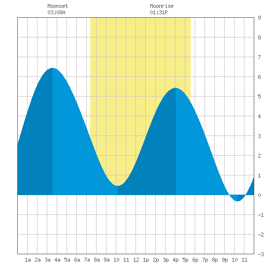 Harbor Island Beach tide chart for Thursday, January 9, 2025