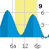 Harbor Island Beach tide chart for Thursday, January 9, 2025