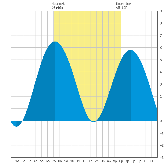 Harbor Island Beach tide chart for Tuesday, February 11, 2025
