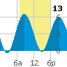 Harbor Island Beach tide chart for Thursday, February 13, 2025