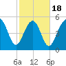 Harbor Island Beach tide chart for Tuesday, February 18, 2025