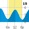 Harbor Island Beach tide chart for Wednesday, February 19, 2025