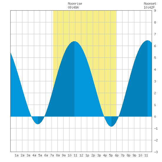 Harbor Island Beach tide chart for Sunday, February 2, 2025