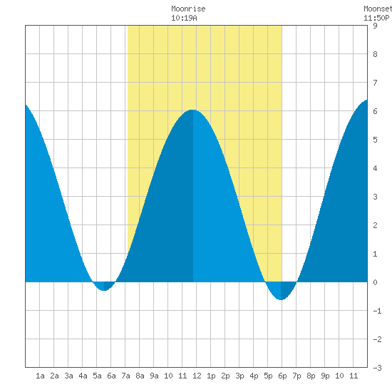 Harbor Island Beach tide chart for Monday, February 3, 2025
