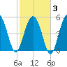 Harbor Island Beach tide chart for Monday, February 3, 2025