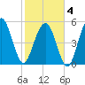 Harbor Island Beach tide chart for Tuesday, February 4, 2025