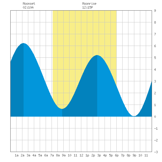 Harbor Island Beach tide chart for Thursday, February 6, 2025