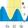 Harbor Island Beach tide chart for Thursday, February 6, 2025