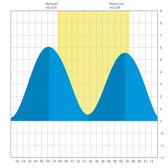 Harbor Island Beach tide chart for Monday, March 10, 2025
