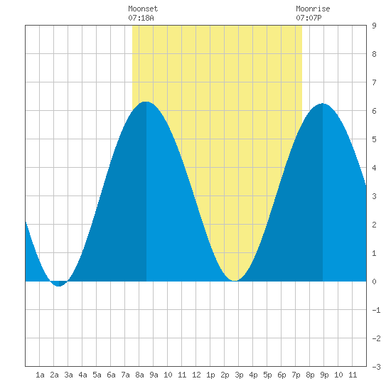 Harbor Island Beach tide chart for Thursday, March 13, 2025