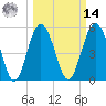 Harbor Island Beach tide chart for Friday, March 14, 2025