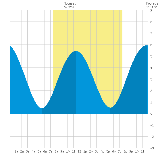 Harbor Island Beach tide chart for Tuesday, March 18, 2025