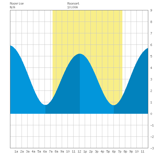 Harbor Island Beach tide chart for Wednesday, March 19, 2025